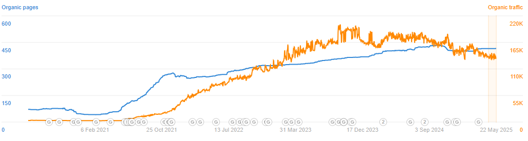 WGUs Monthly Organic Traffic
