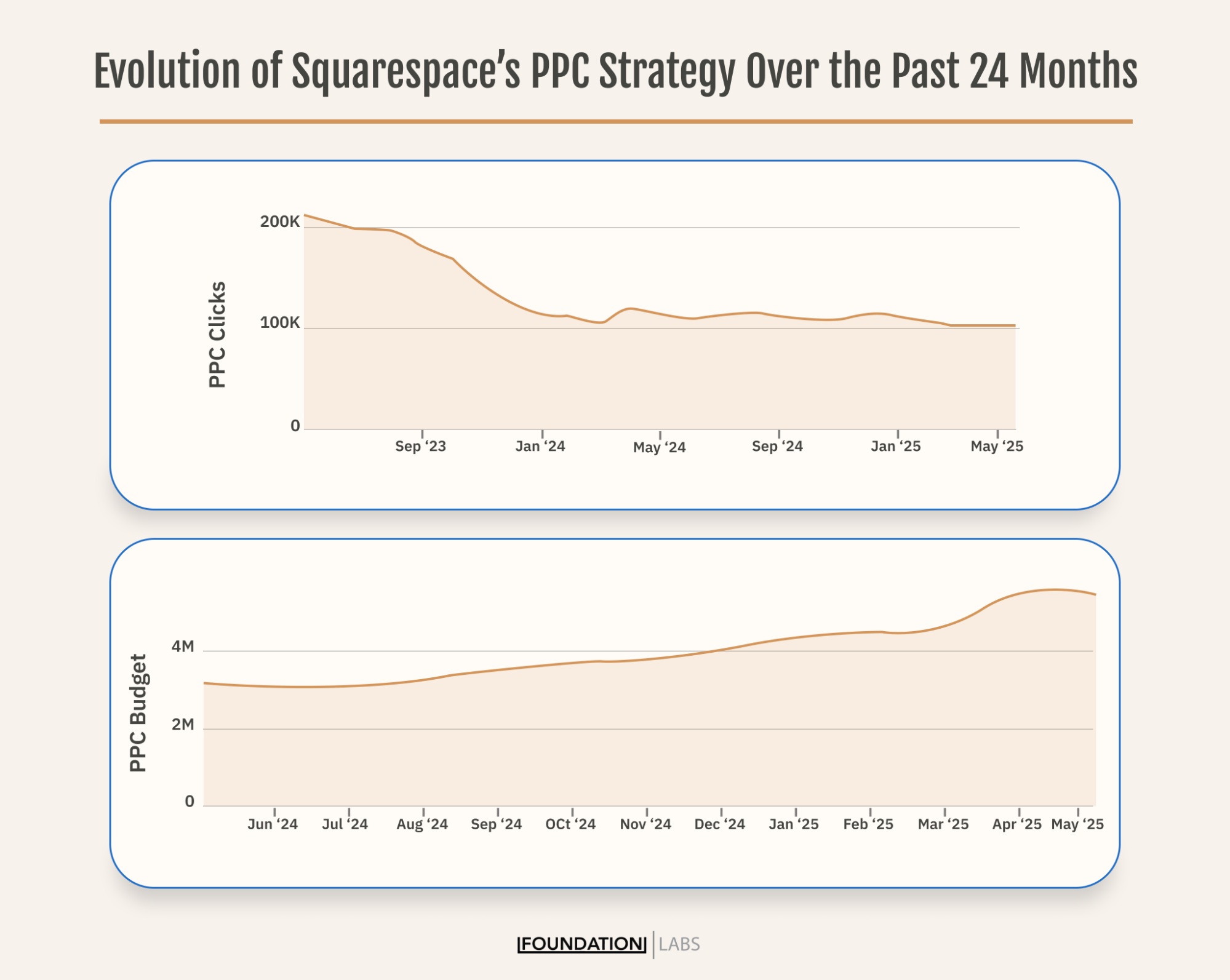 Evolution of Squarespace’s PPC Strategy Over the Past 24 Months
