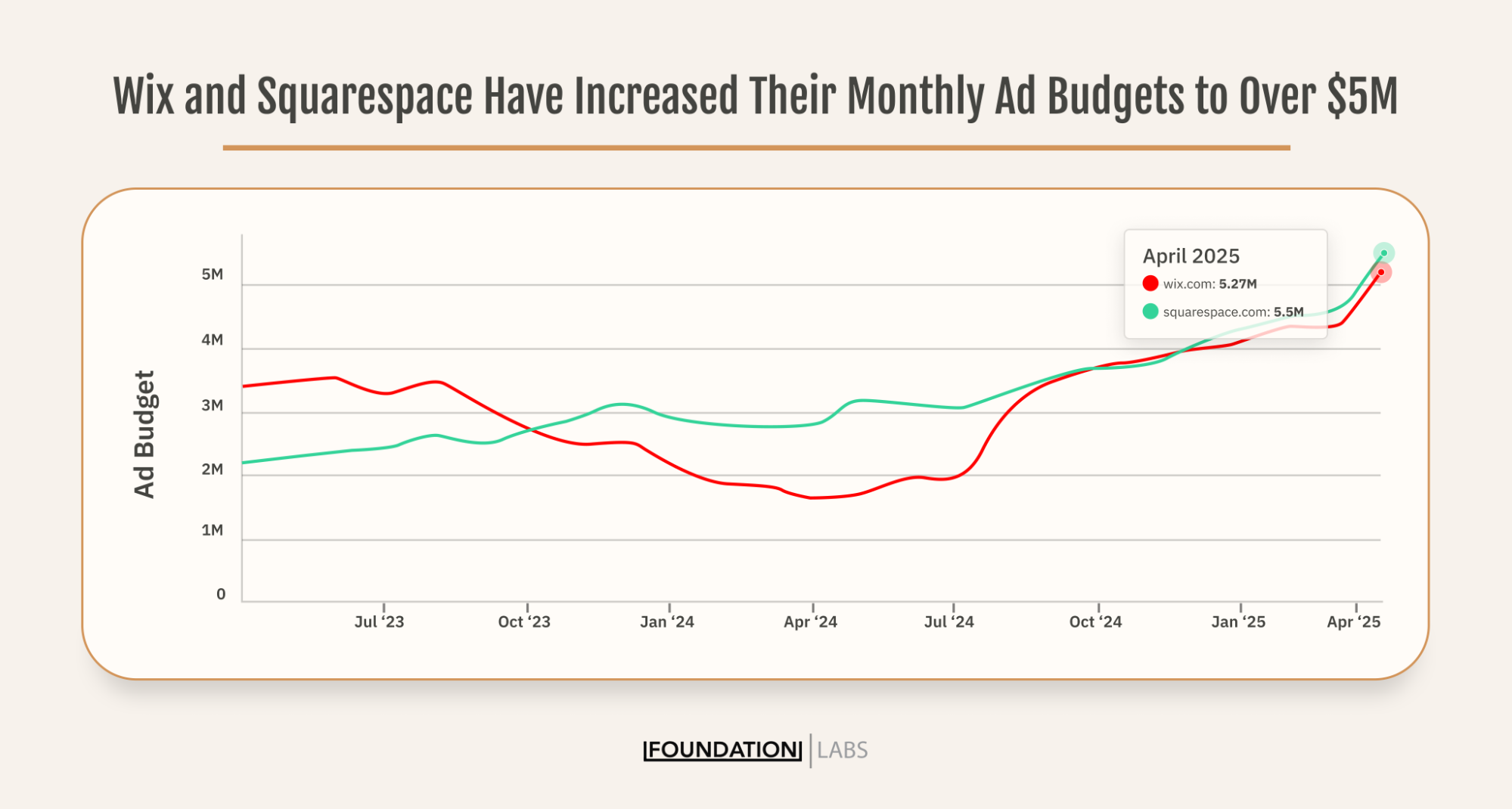 Wix and Squarespace Have Increased Their Monthly Ad Budgets to Over $5M