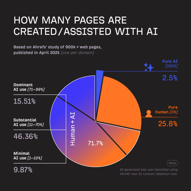 Ahrefs AI Created/Assisted Content Study