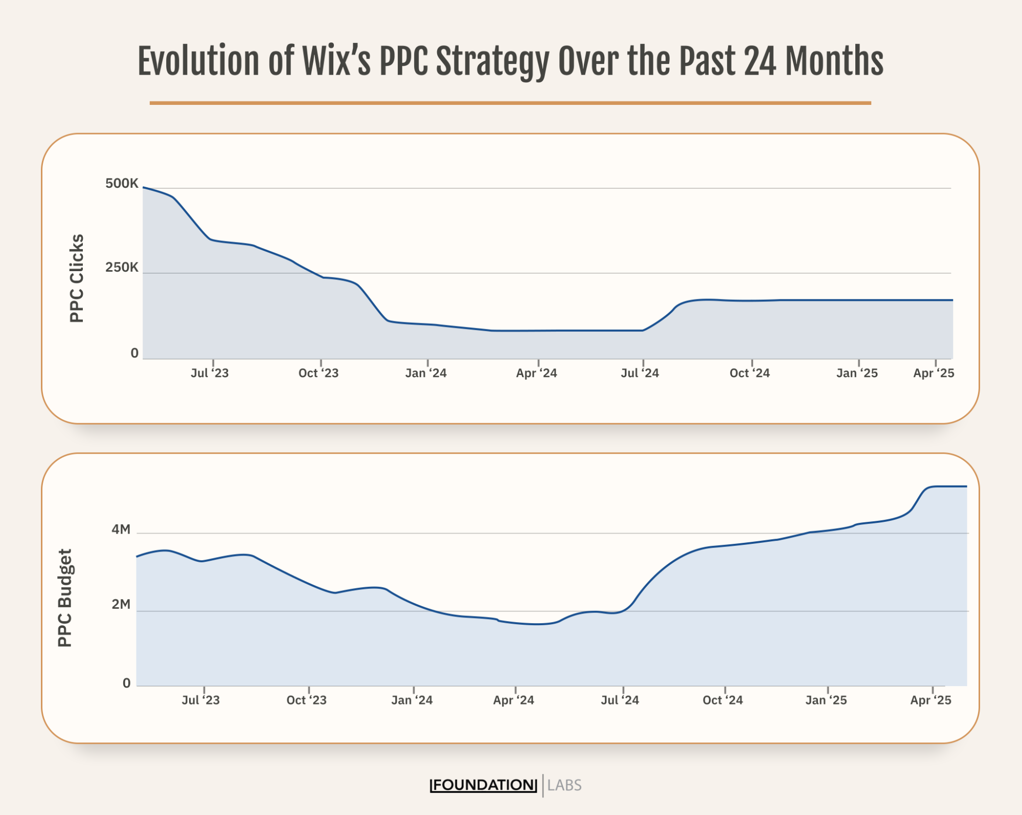 Evolution of Wix’s PPC Strategy Over the Past 24 Months