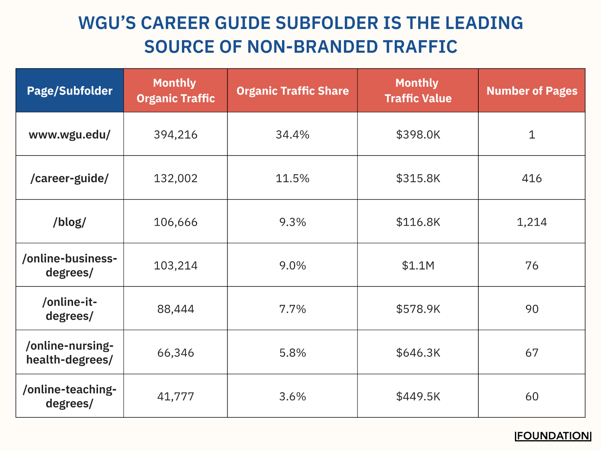 WGU’s Career Guide Subfolder is the Leading Source of Non-Branded Traffic