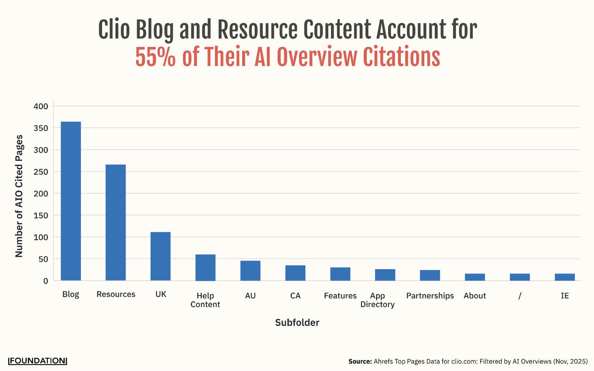 Bar chart showing the distribution of Clio's AI Overview citations by website subfolder, with Blog and Resources subfolders accounting for the majority of cited pages