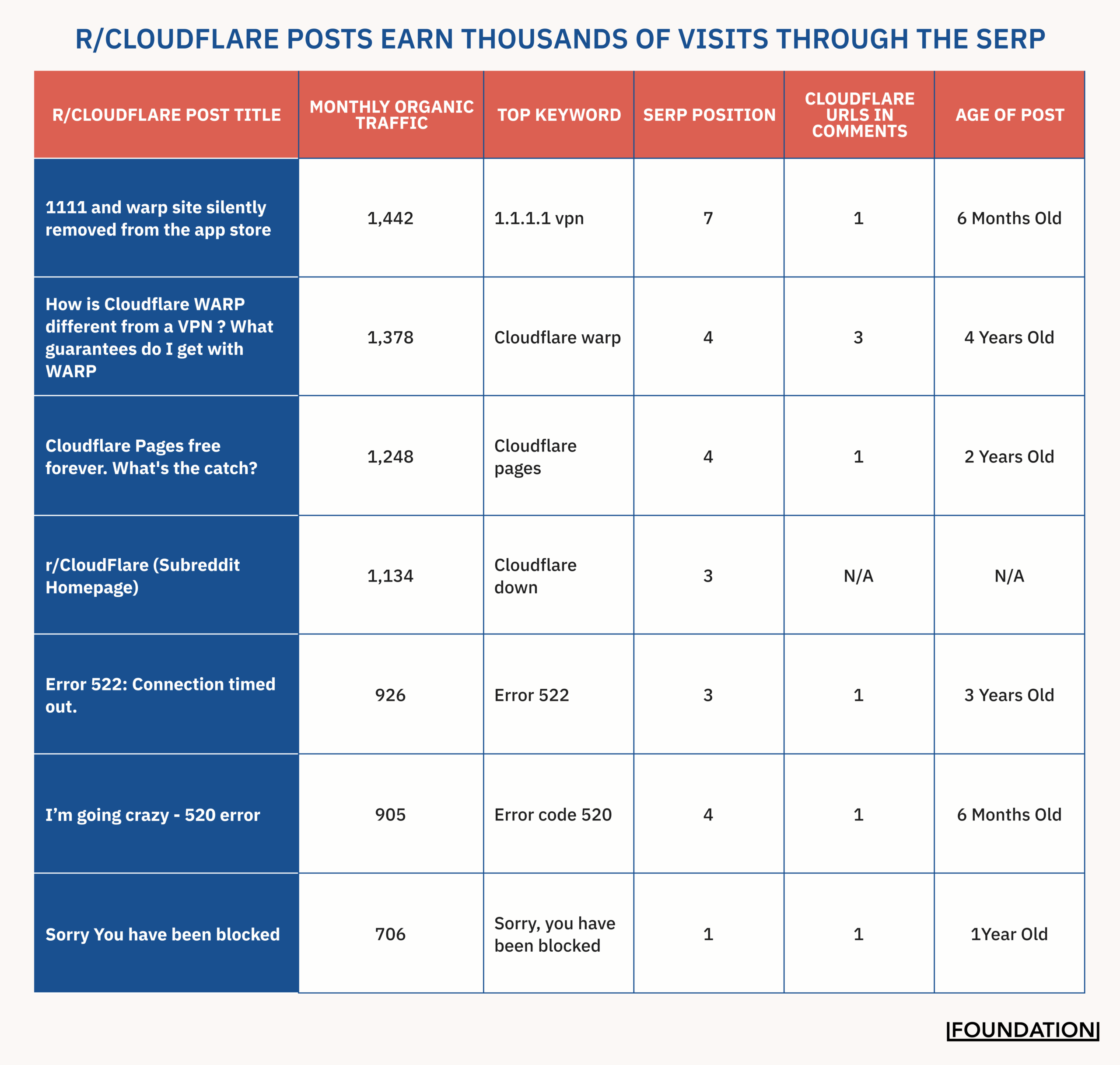 r/Cloudflare Posts Earns Thousands of Visits Through the SERP