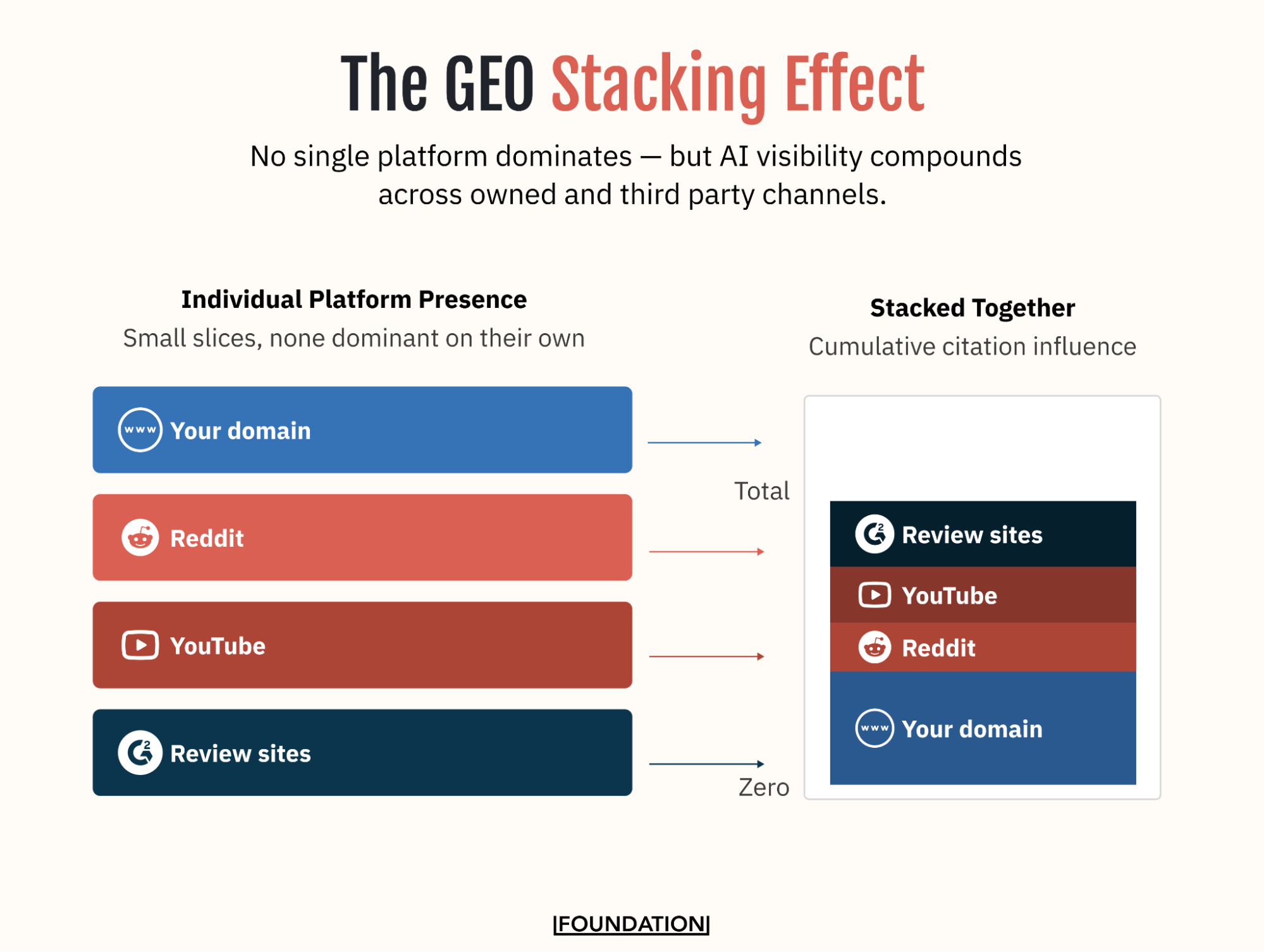 Side-by-side bar diagram showing how small individual citation shares across your domain, Reddit, YouTube, and review sites combine into a meaningful cumulative citation influence when stacked together
