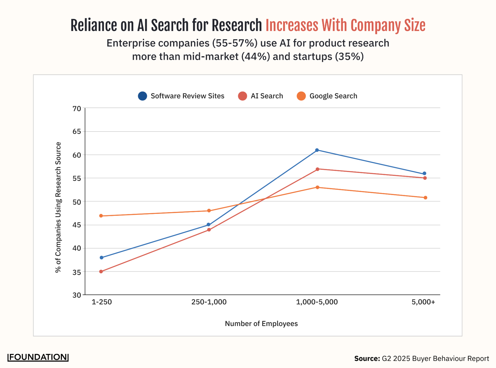 Line chart showing that reliance on AI search for product research increases with company size, with enterprise companies (55–57%) outpacing mid-market (44%) and startups (35%)
