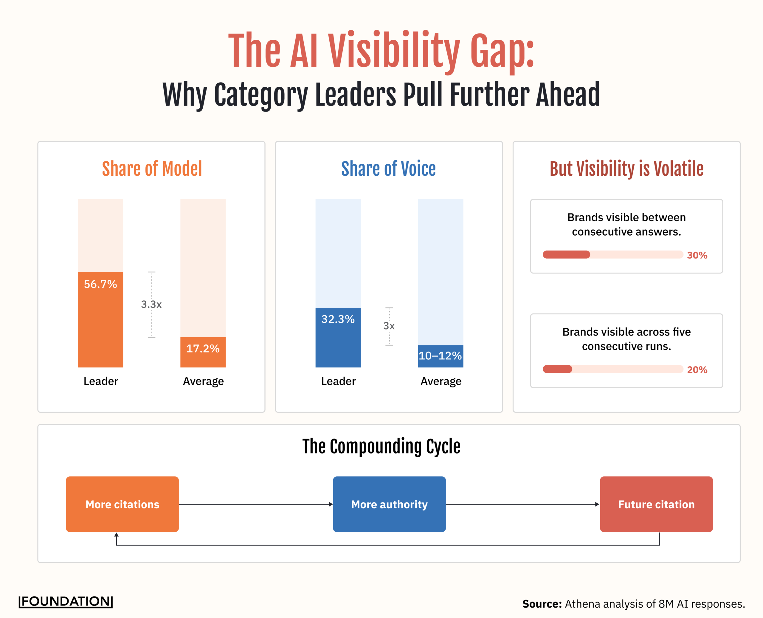 Three-panel chart showing the AI visibility gap between category leaders and average brands across Share of Model, Share of Voice, and visibility volatility, with a compounding cycle diagram below