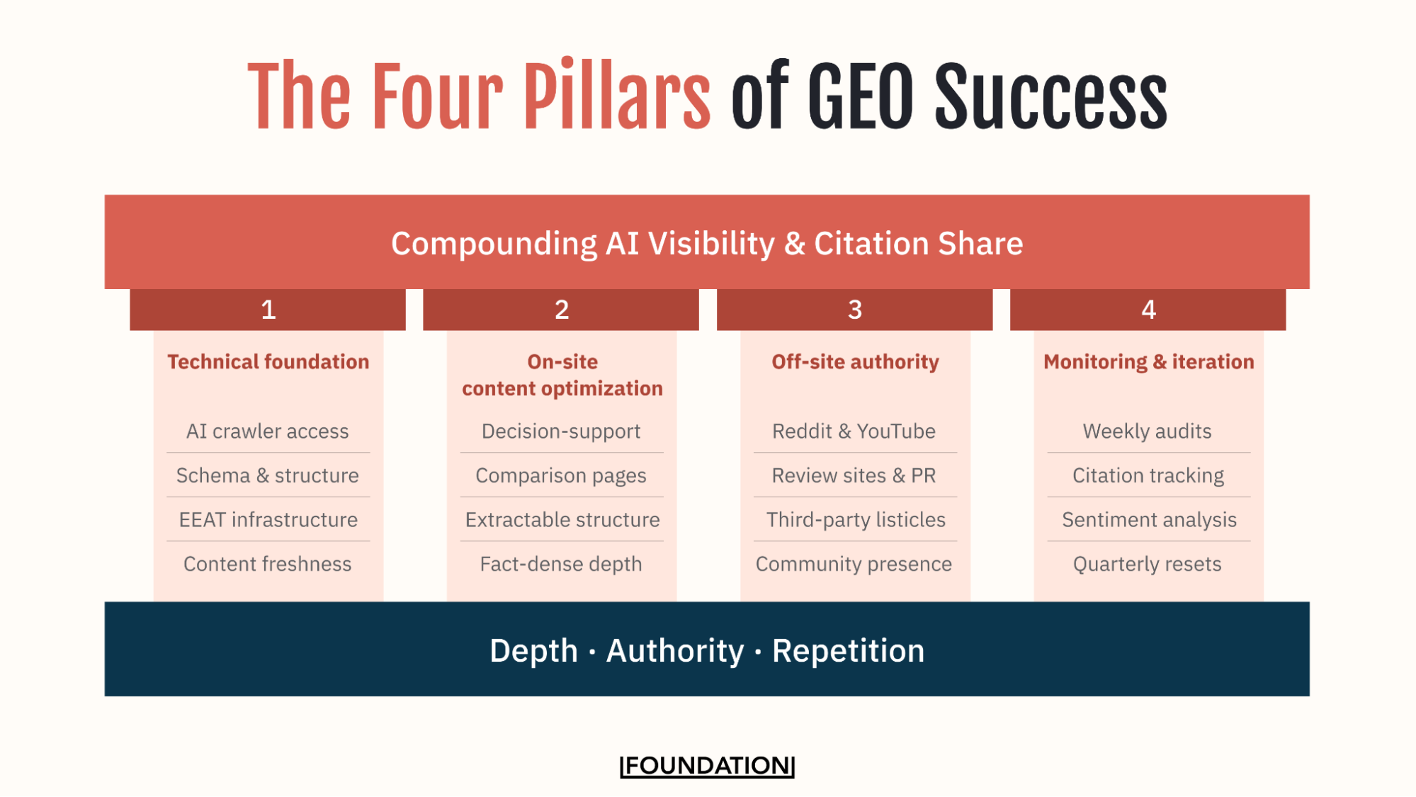 Framework diagram showing the four pillars of GEO success — Technical Foundation, On-Site Content Optimization, Off-Site Authority, and Monitoring and Iteration — sitting beneath a "Compounding AI Visibility and Citation Share" header, with "Depth, Authority, Repetition across trusted surfaces" as the foundation