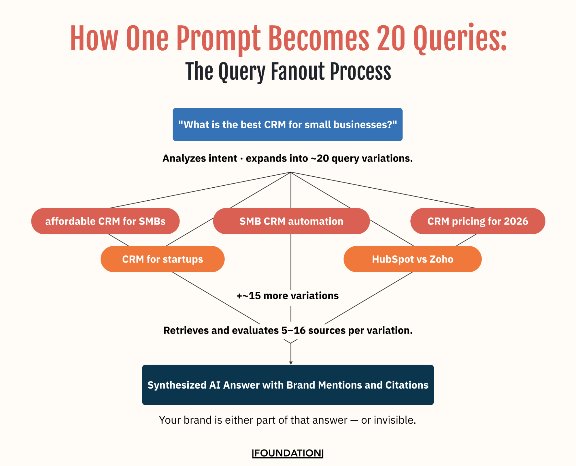 Diagram showing how an AI model expands a single query like "best CRM" into roughly 20 variations, retrieves 5–16 sources per variation, and synthesizes a final answer with citations