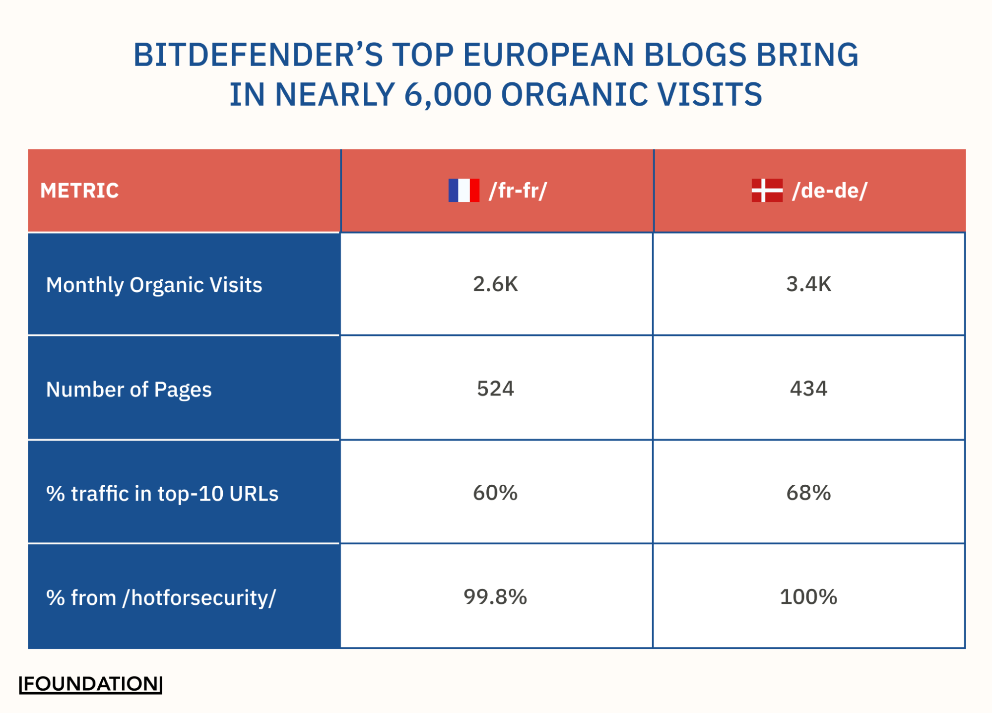Bitdefender’s Top European Blogs Bring in Nearly 6,000 Organic Visits