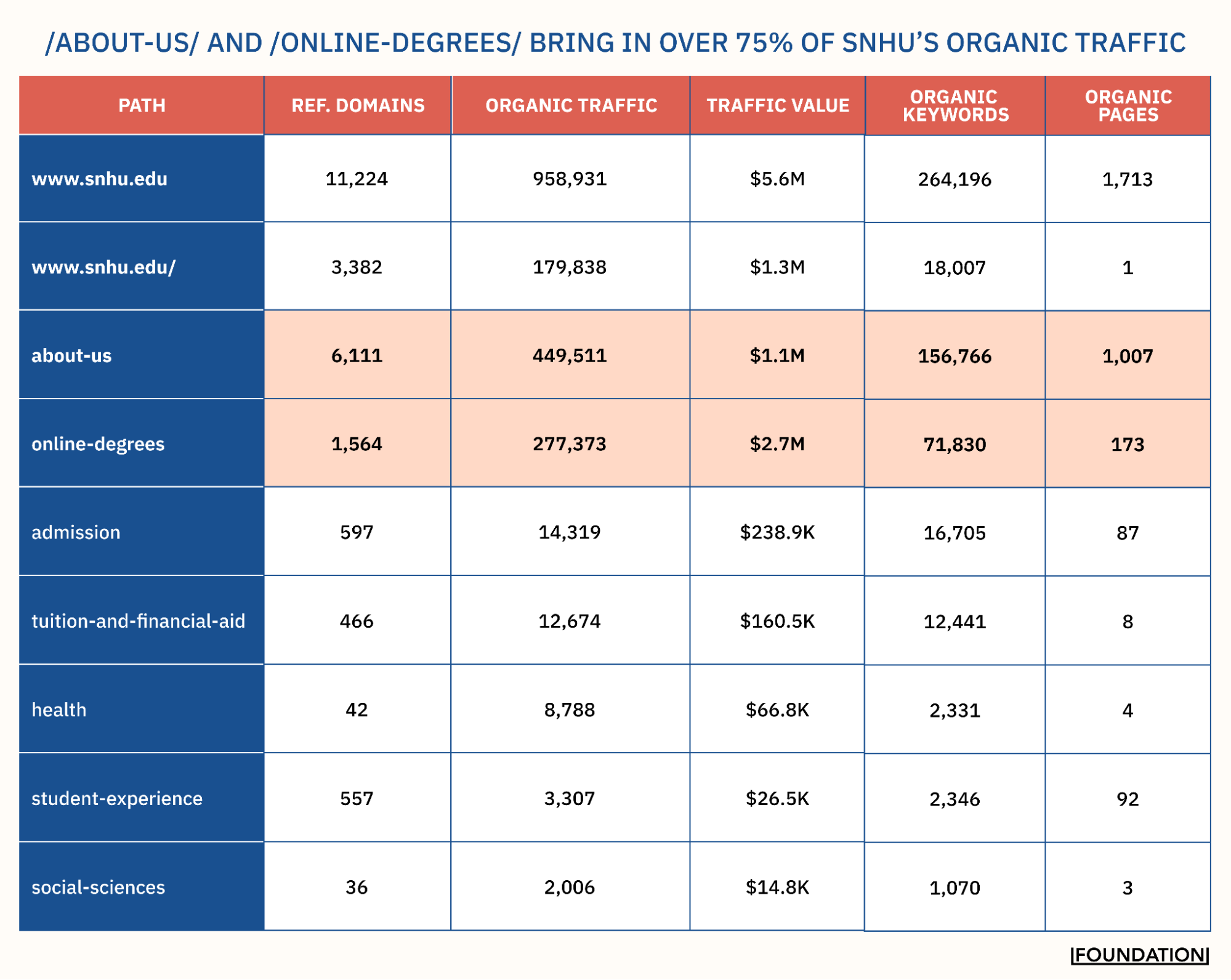 /about-us/ and /online-degrees/ Bring In Over 75% of SNHU’s Organic Traffic