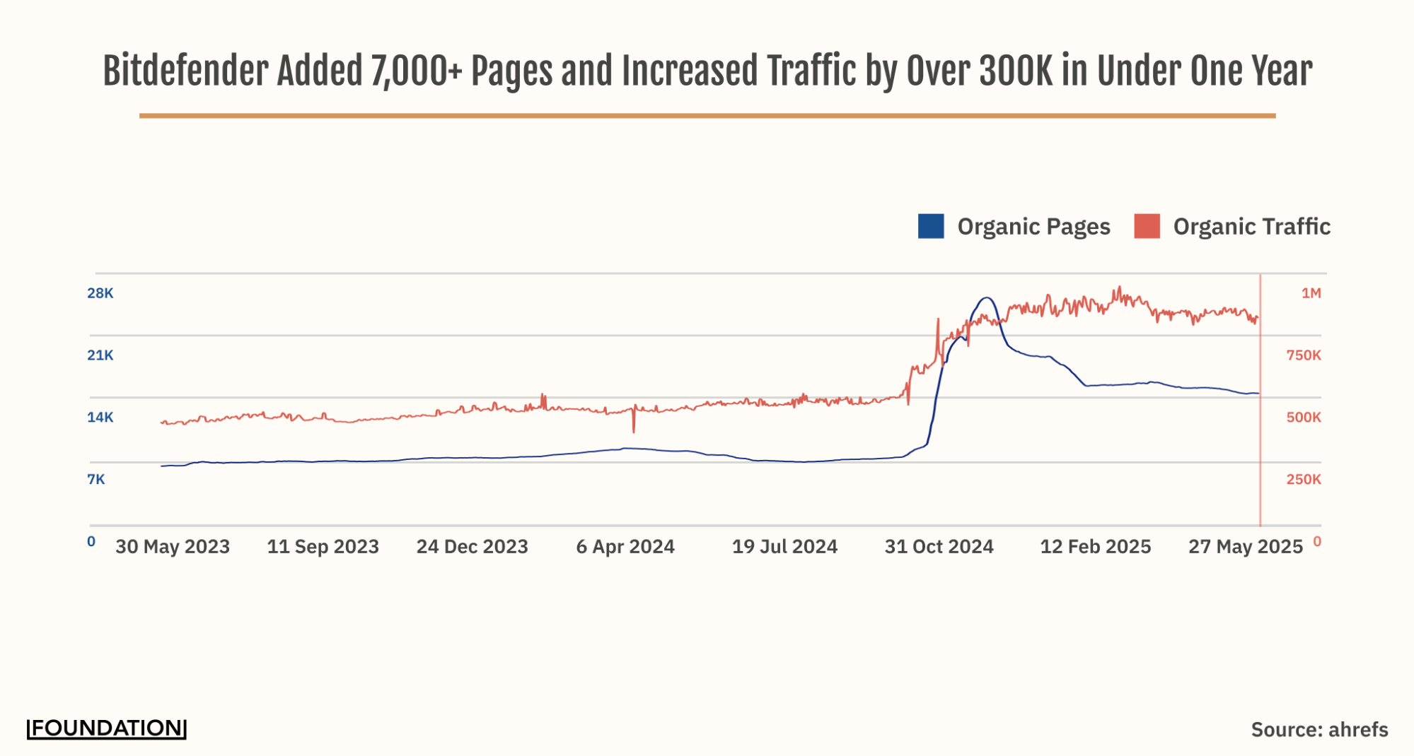 Bitdefender Added 7,000+ Pages and Increased Traffic by Over 300K in Under One Year
