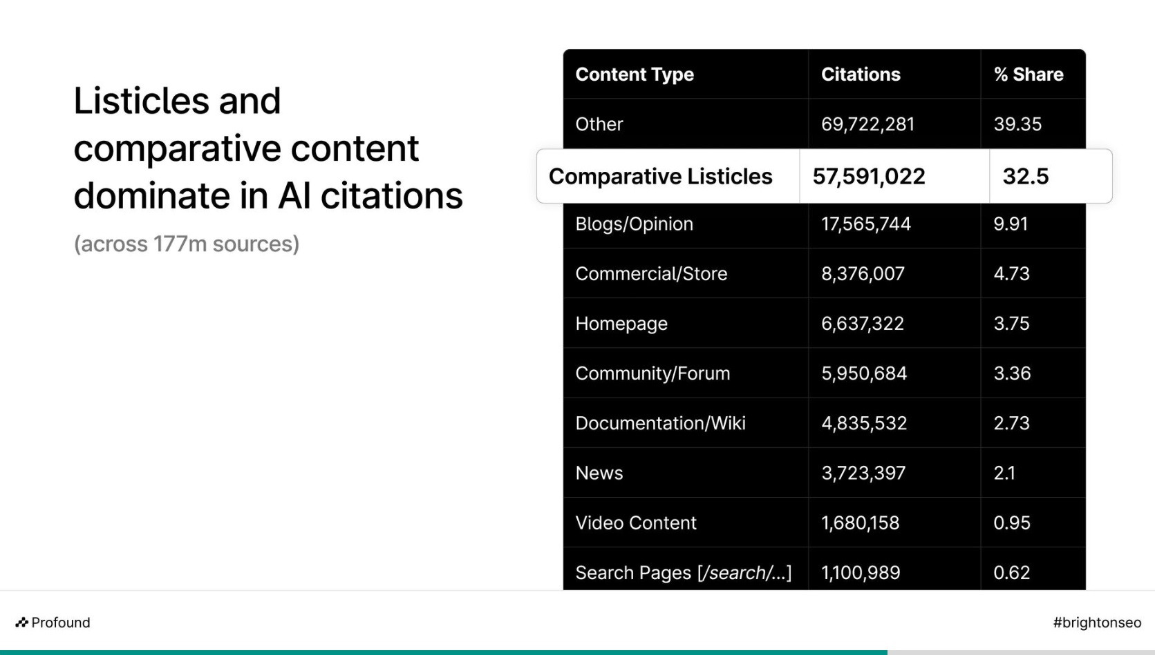 Research from Profound showing that listicles and comparative content accounted for 32.5% of the hundreds of millions of AI citations studied