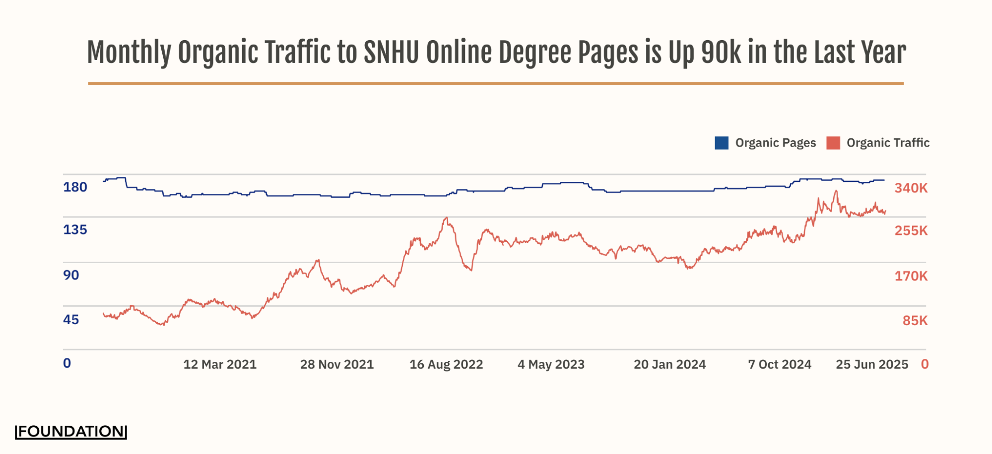 Monthly organic traffic to SNHU's online degree pages