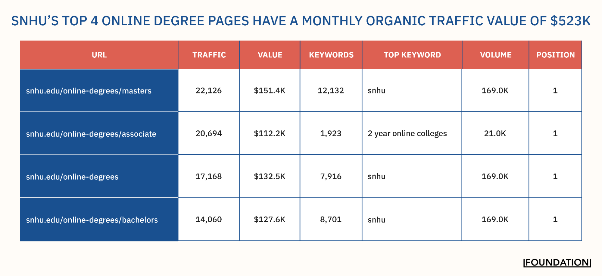 SNHU’s Top 4 Online Degree Pages Have a Monthly Organic Traffic Value of $523k Image alt tag