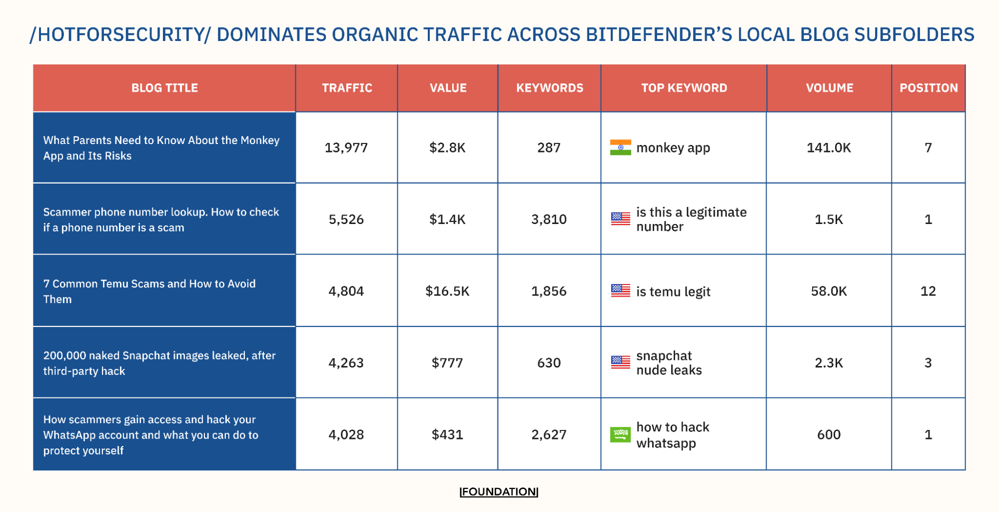 /hotforsecurity/ Dominates Organic Traffic Across Bitdefender’s Local Blog Subfolders