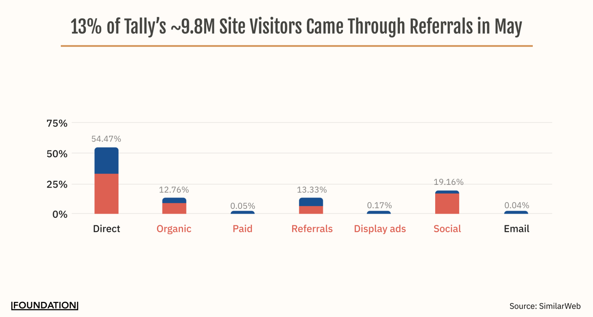 13" of tally's 9.8 million site visitors came through referrals in may