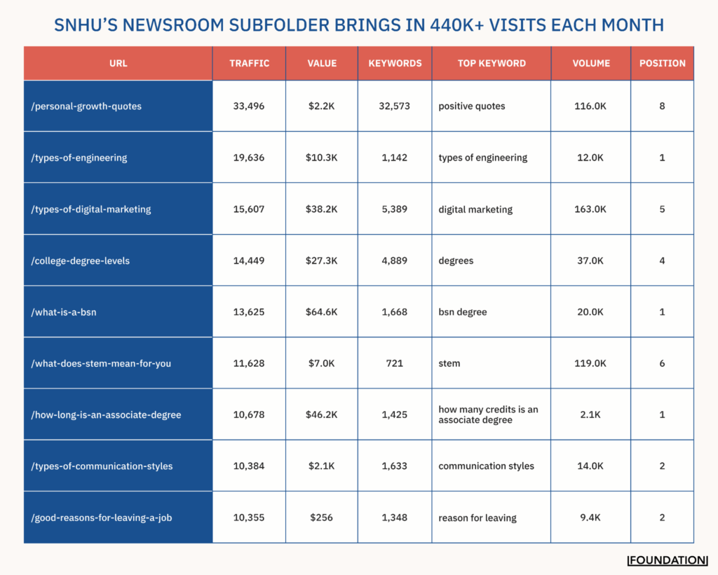 SNHU’s Newsroom Subfolder Brings in 440k+ Visits