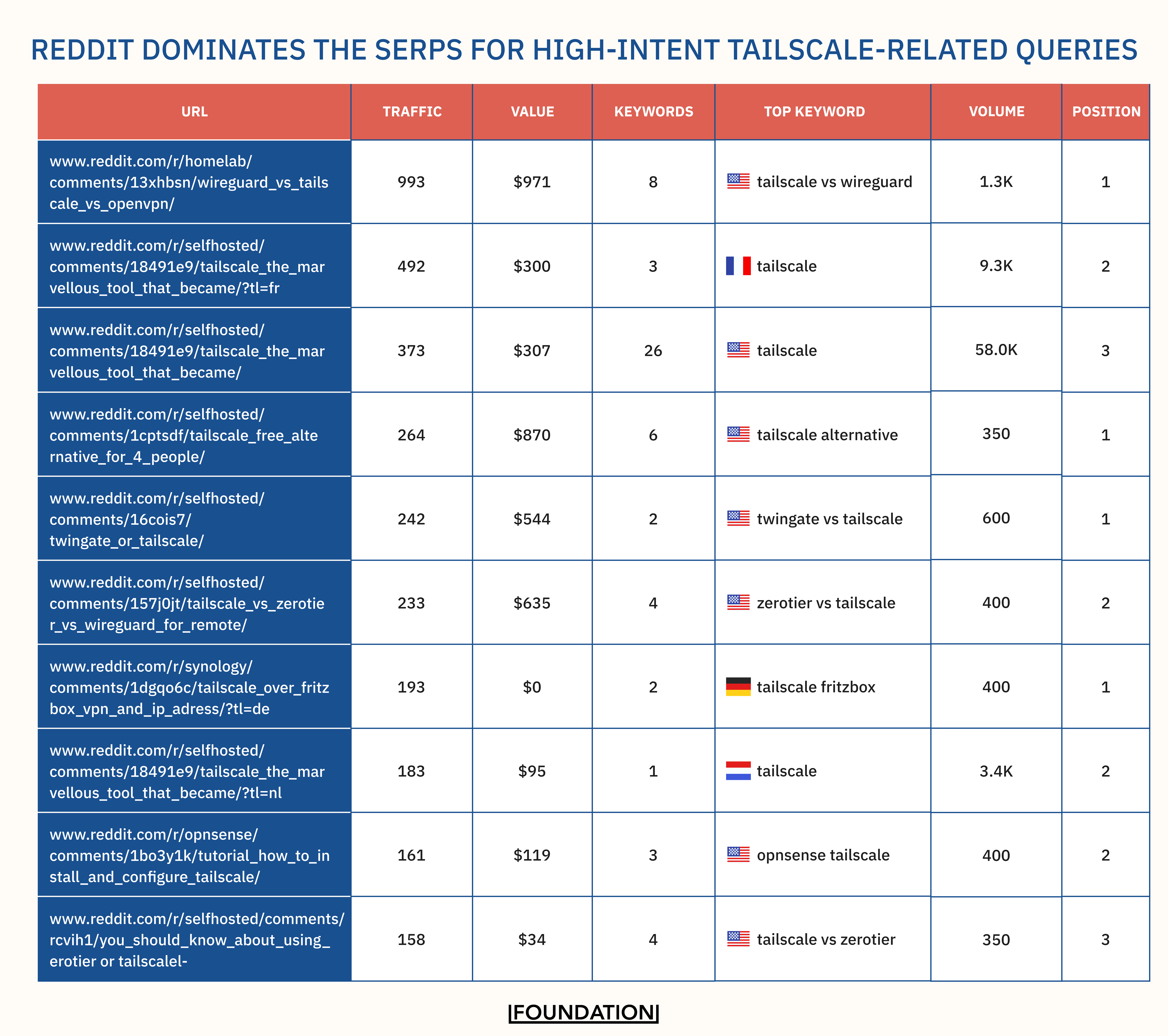 Reddit Dominate the SERPs for High-Intent Tailscale-Related Queries