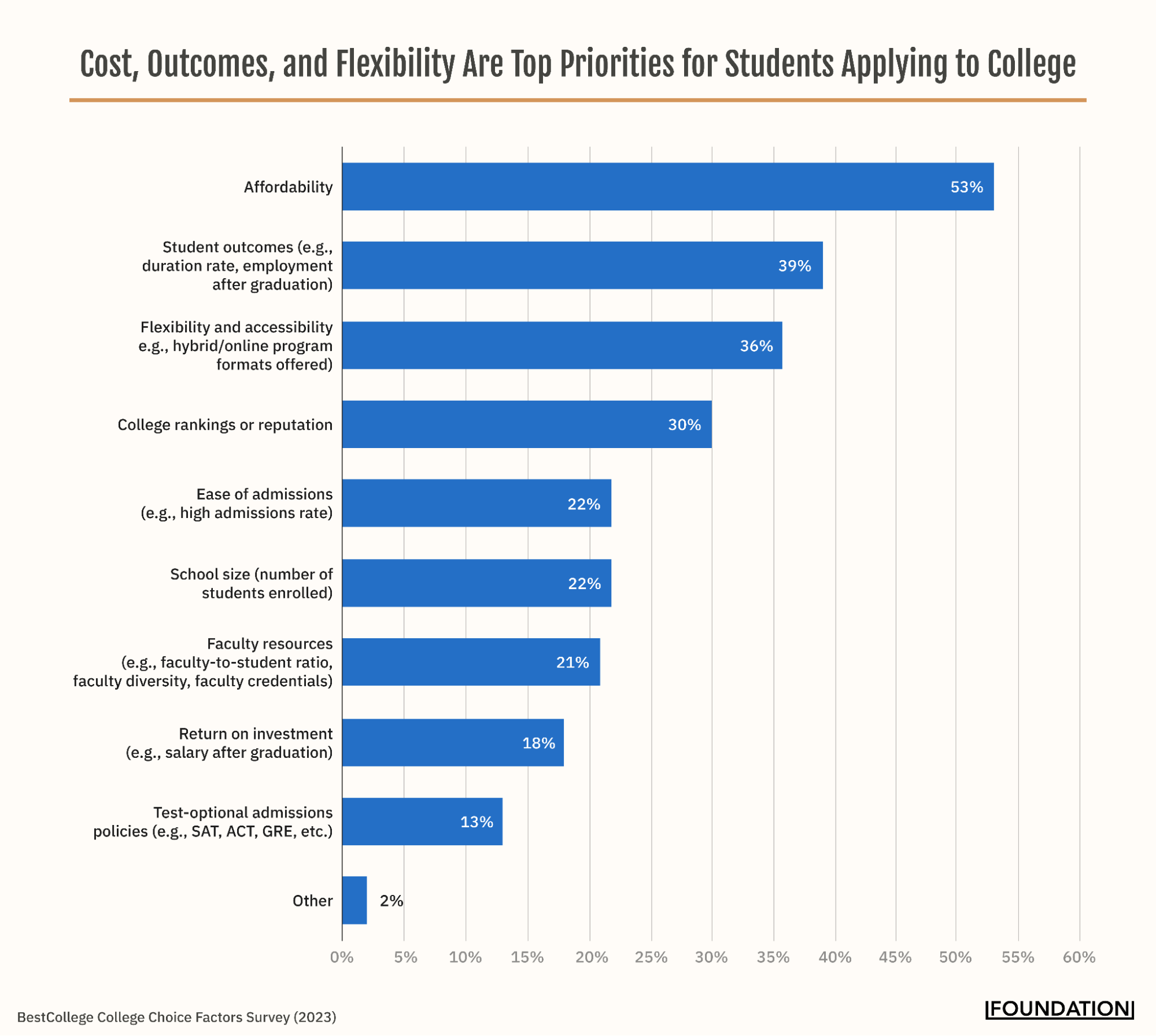 Cost, outcomes, and flexibility are top priorities for students applying for college