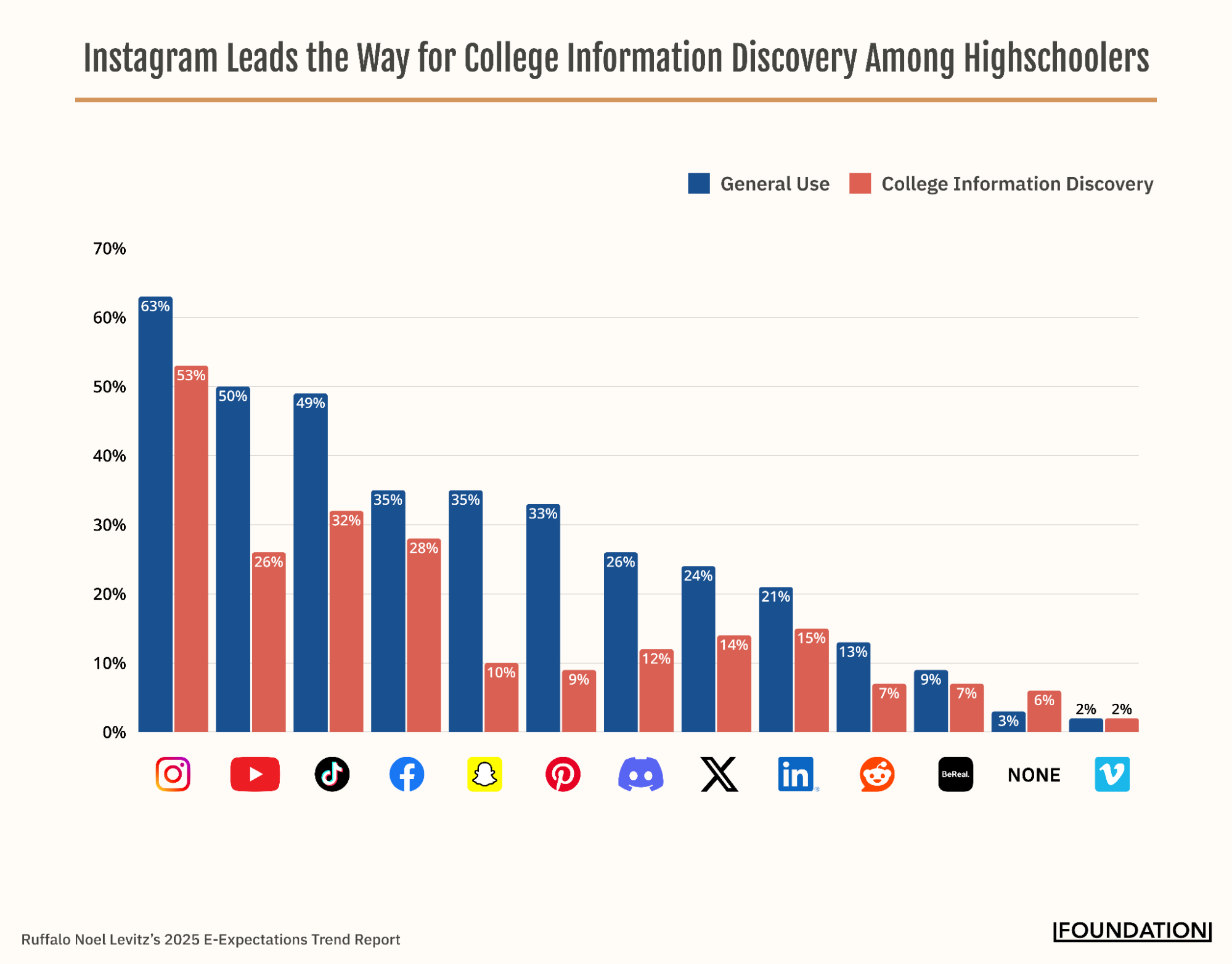 Instagram leaders the way for college information discovery among highschoolers