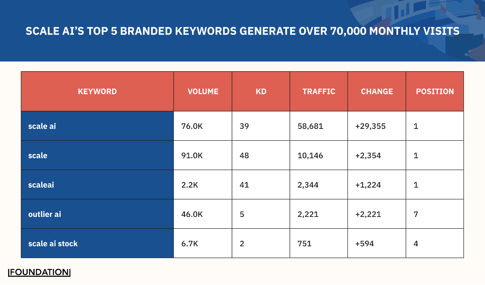 Table showing branded keywords with associated volume, KD, traffic, traffic change and ranking. Together they generate over 70K monthly visits