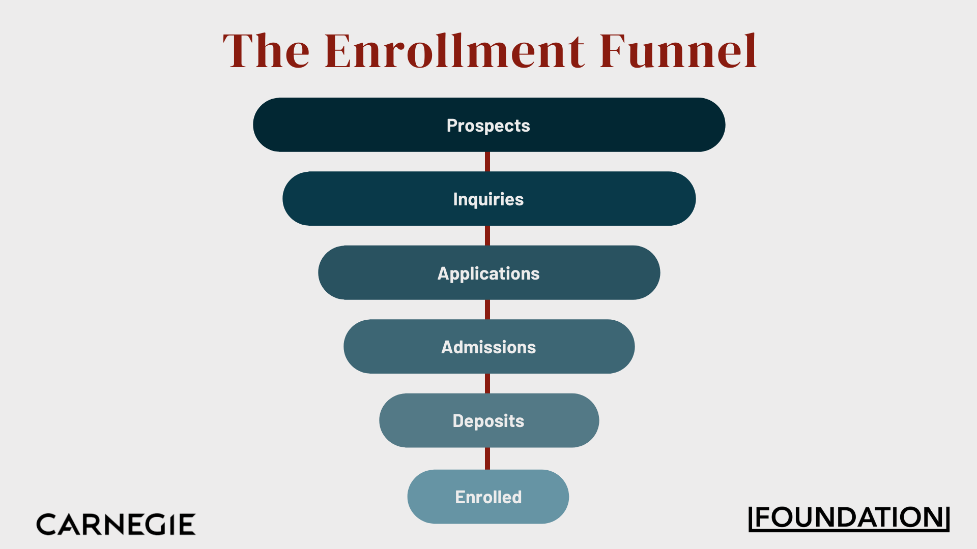 the higher ed enrollment funnel helps move people from prospects to applicants to enrolled students.