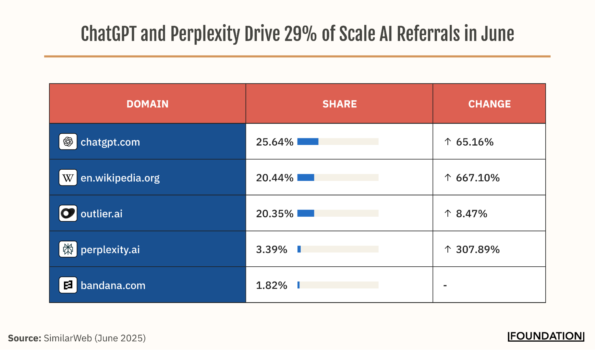 Table showing that ChatGPT and Perplexity drove 29% of referrals in June 2025