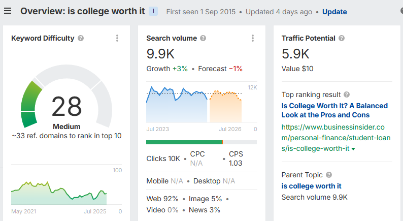 Nearly 10k people search "is college worth it" in the US each month