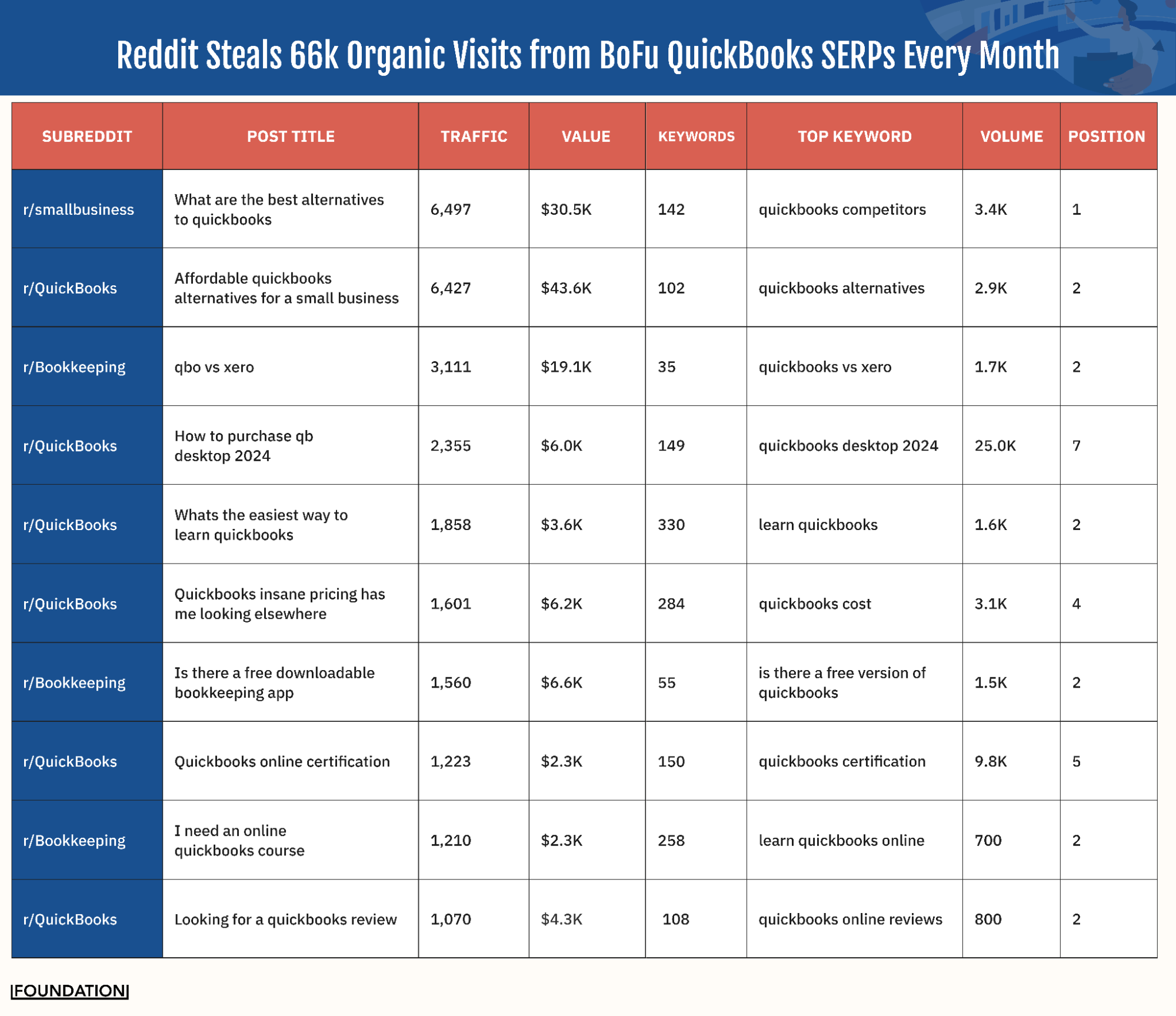 Table showing subreddits with posts ranking highly for QuickBooks-related terms