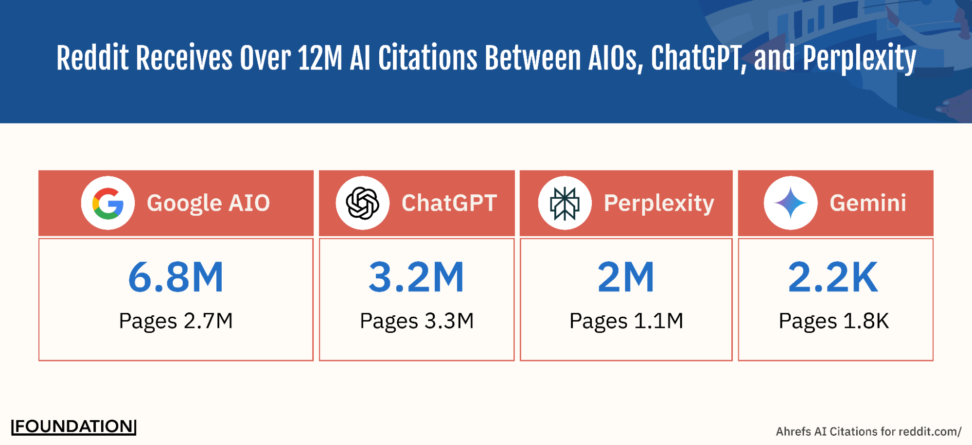 Boxes showing where Reddit AI citations come from: Google AIO 6.8M, ChatGPT 3.2M, Perplexity 2M, Gemini 2.2K
