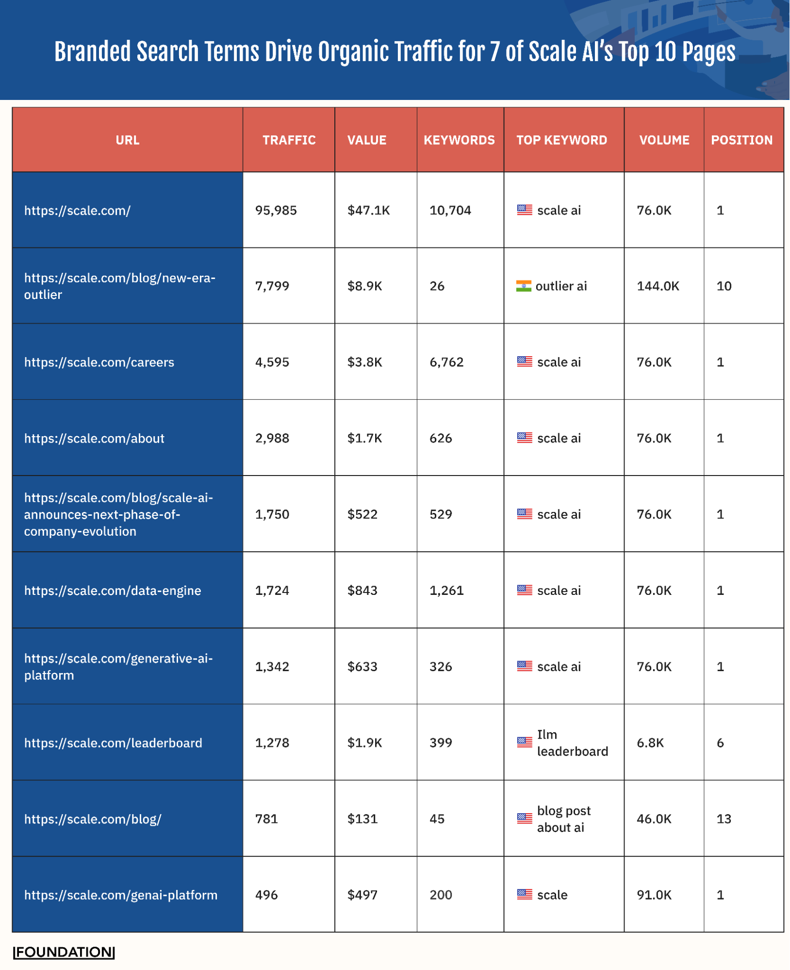 Table showing seven out of Scale AI's ten top-ranking pages are branded