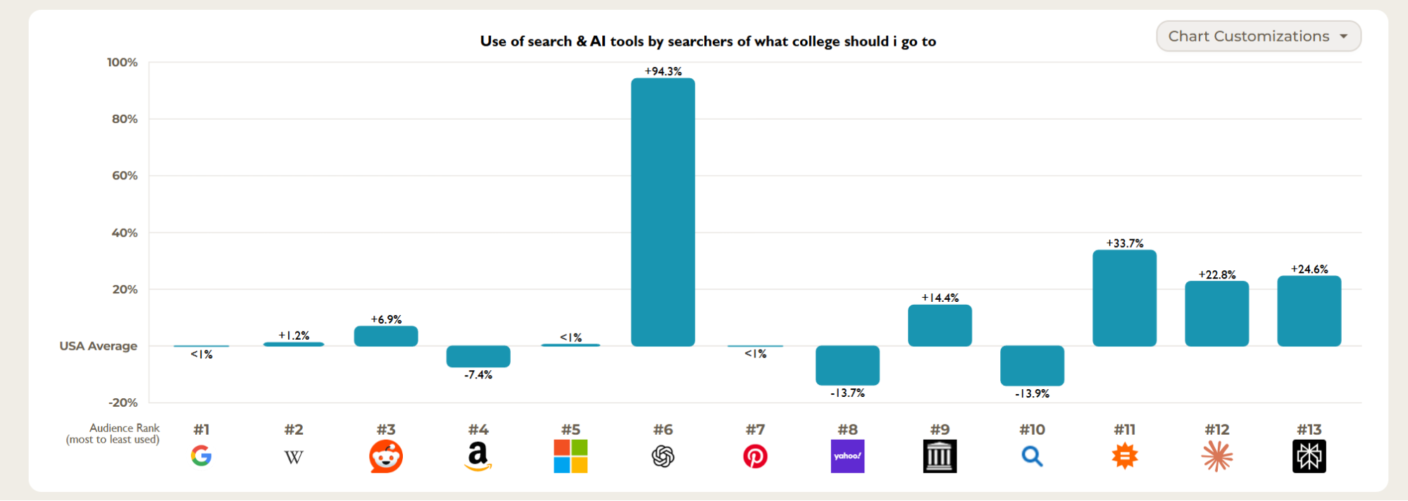 Graph showing use of search & AI tools by searchers of what college I should go to
