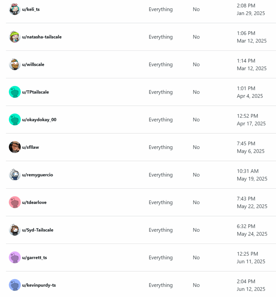 the Tailscale moderator team added a dozen accounts in the first half of 2025