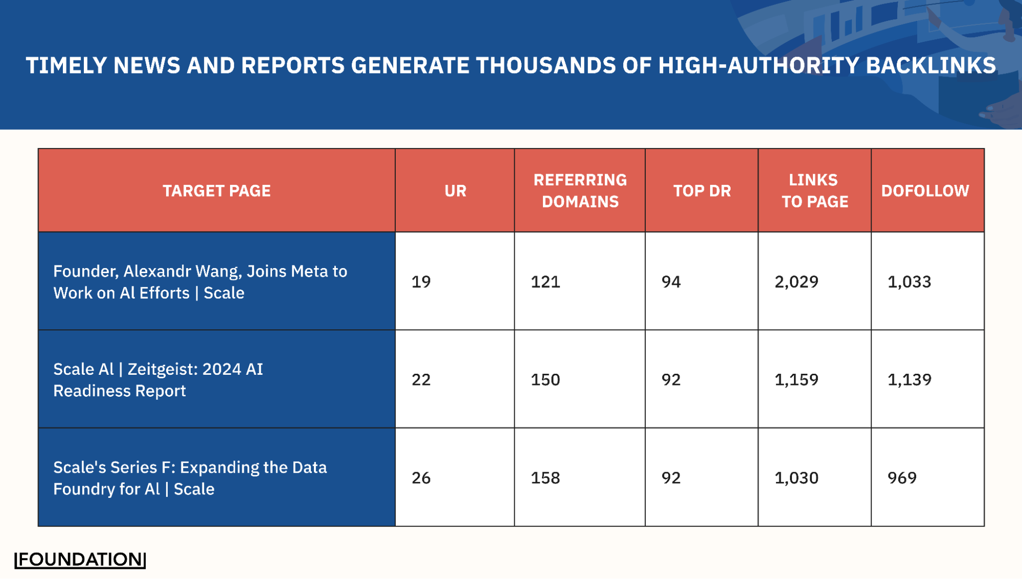 Table showing news and reports pages and their referring domains and links. Meta investment and Wang departure post: 2,000+ backlinks, 2024 AI Readiness Report: 1,100+ backlinks, Series F announcement: 1,100+ backlinks