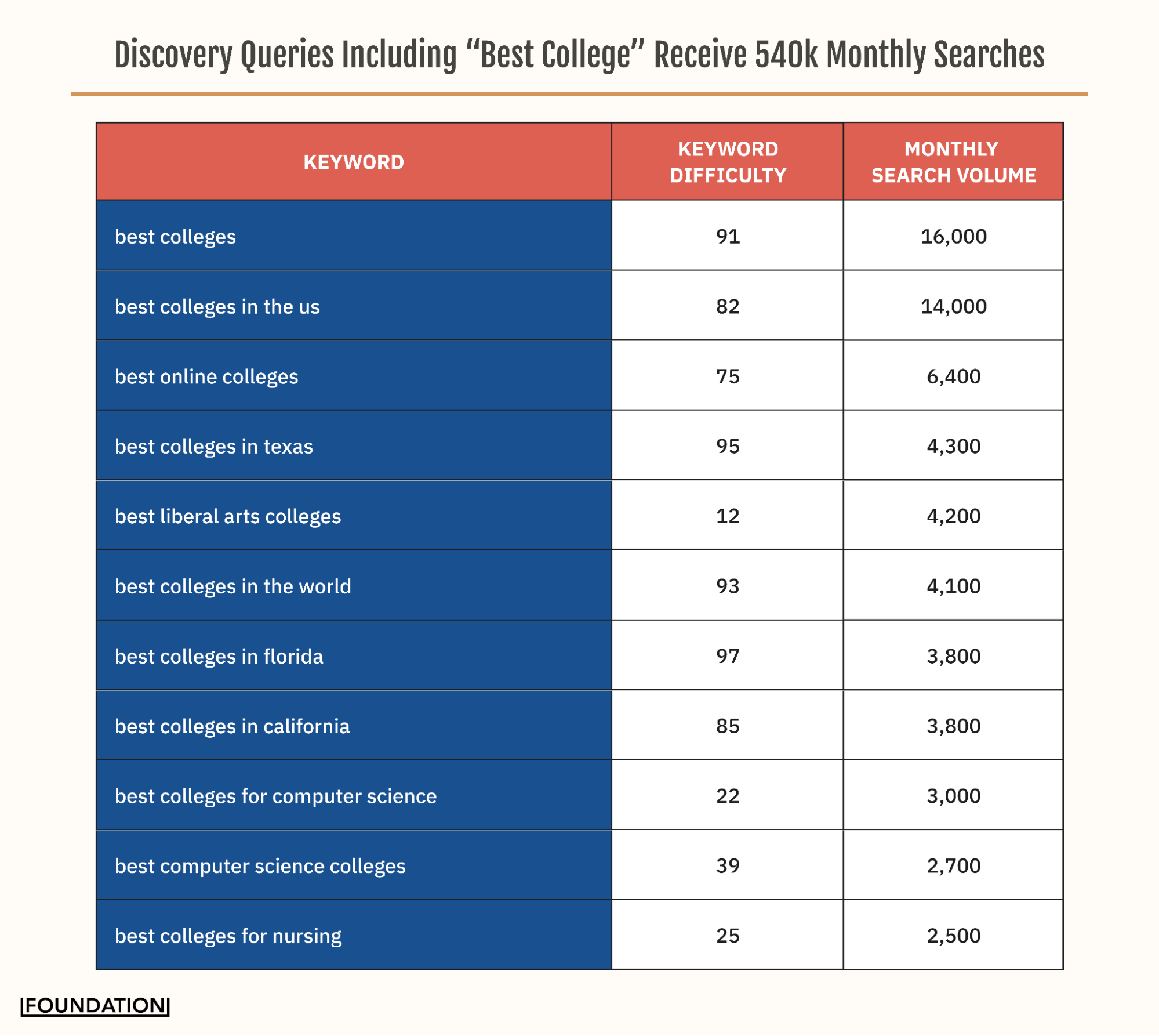 Discovery Queries Including “Best College” Receive 540k Monthly Searches