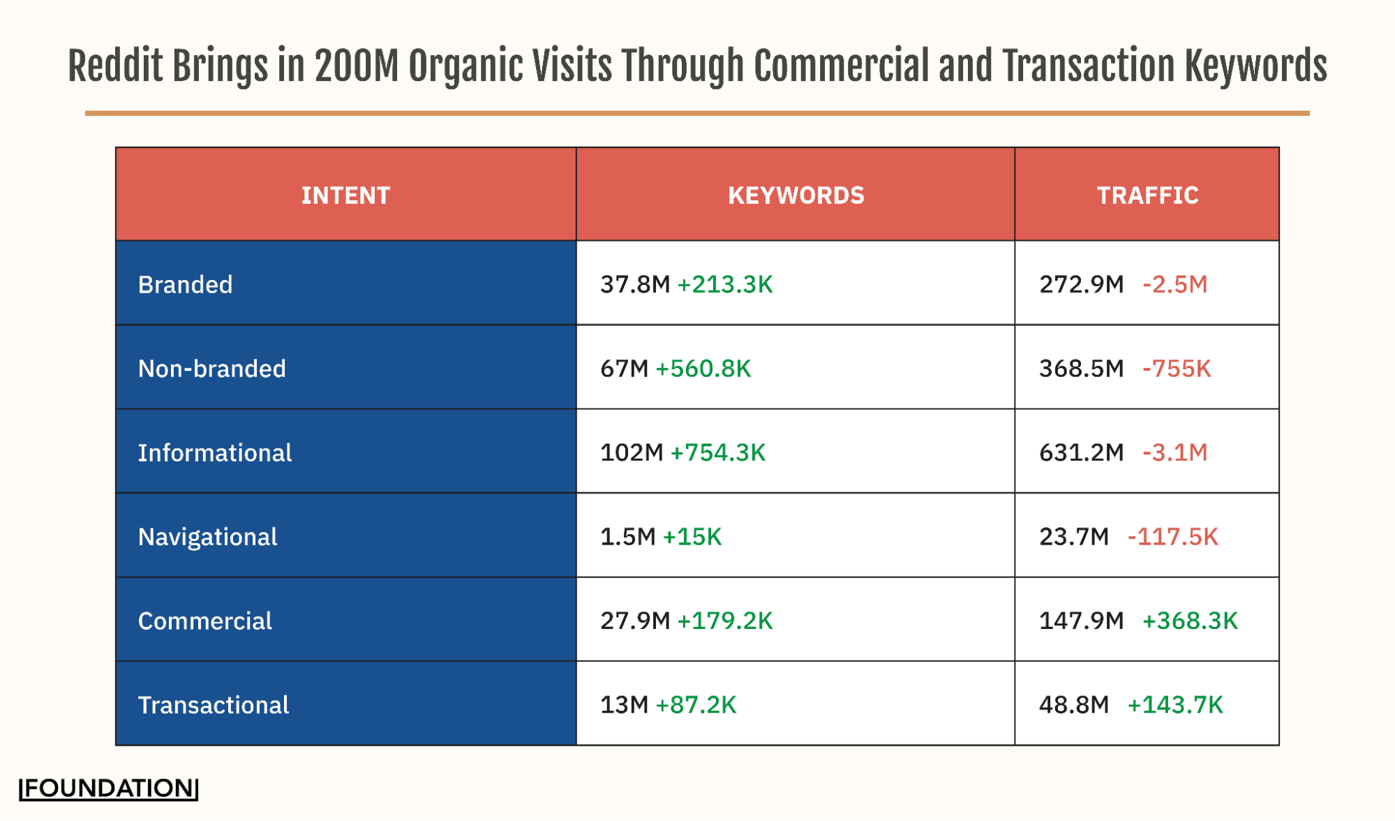 Reddit bring in 200 million organic visits through commercial and transactional keywords