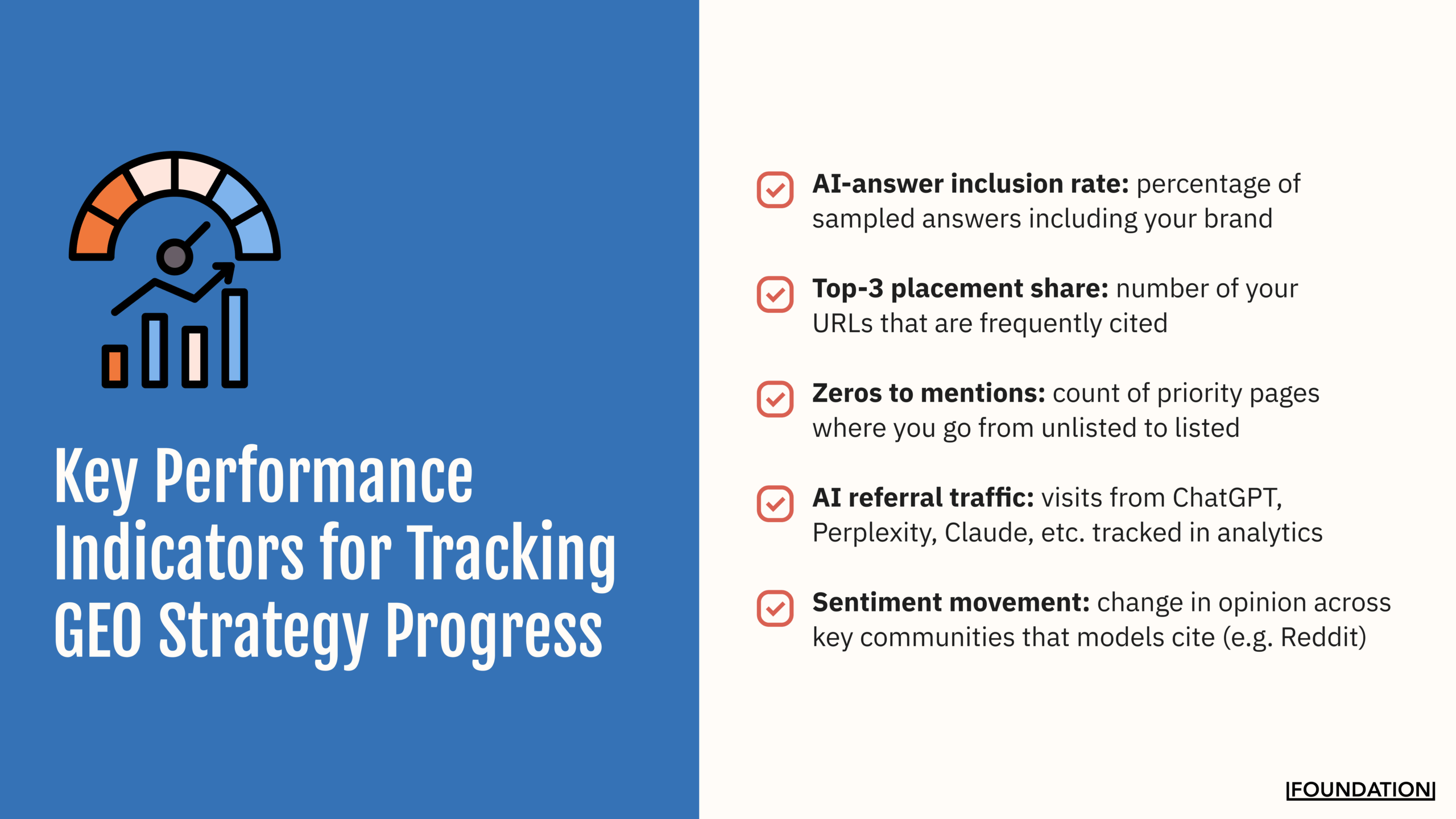 KPIs for GEO strategy include: AI-answer inclusion rate, top-3 placement share, zeros-to-mentions, AI referral traffic, and sentiment movement.