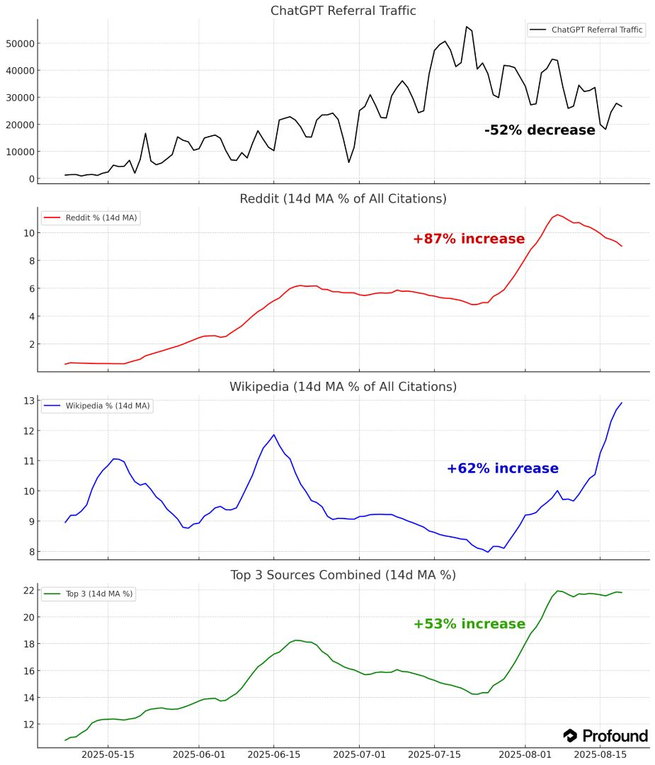 Profound ChatGPT citation data on overall referral traffic, Reddit referrals, Wikipedia referrals, and Top 3 source referrals.