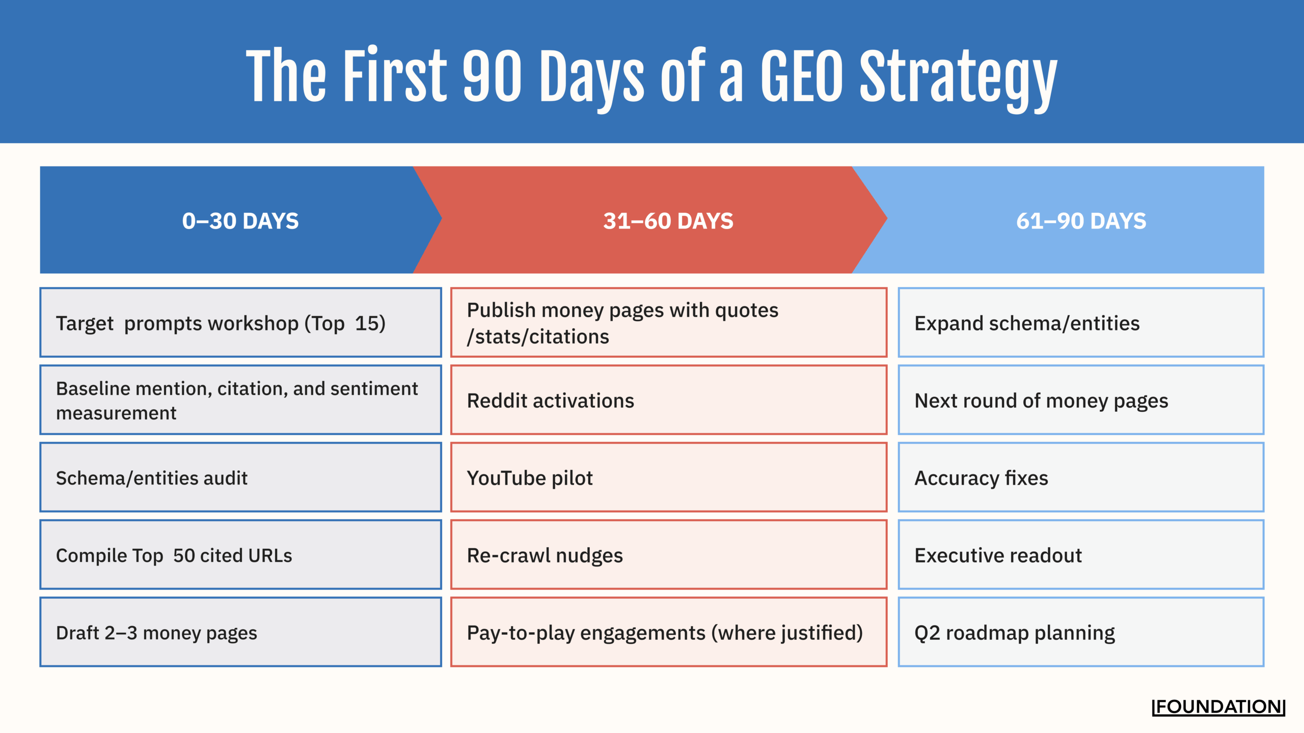 Timeline of the first 90 days of a GEO strategy broken into 30-day increments.