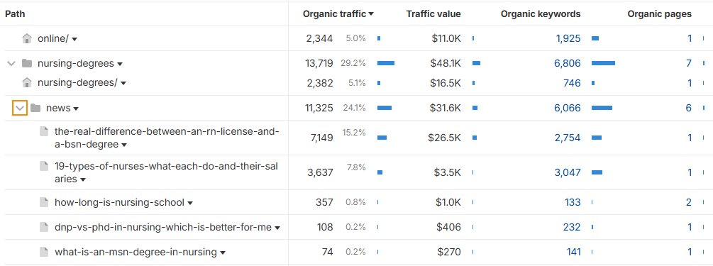 UCF Creates Mini Content Hubs Around Key Online Degree Offerings Like Their Online Nursing Degrees