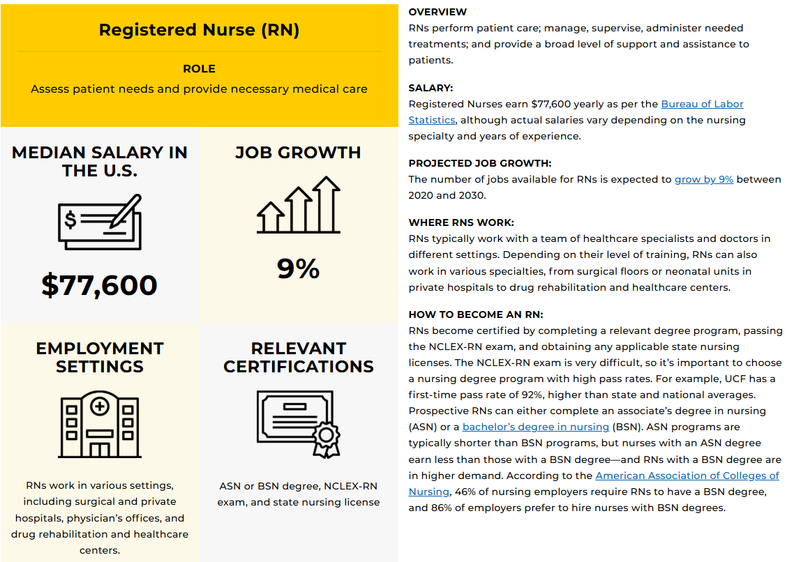 UCF nursing types and salaries page includes citations and references to high authority sites like the BLS and AACN, which boosts their EEAT score.