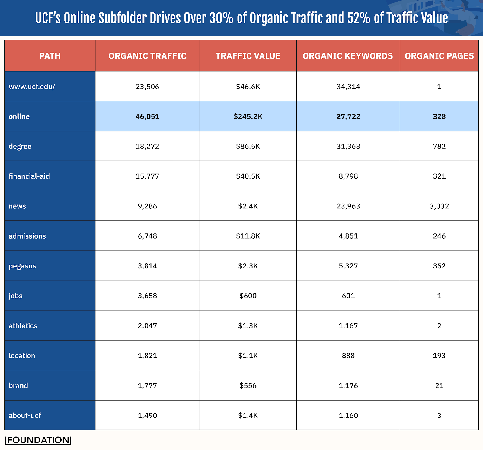 UCFs Online Subfolder Drives Over 30% of Organic Traffic and 52% of Traffic Value