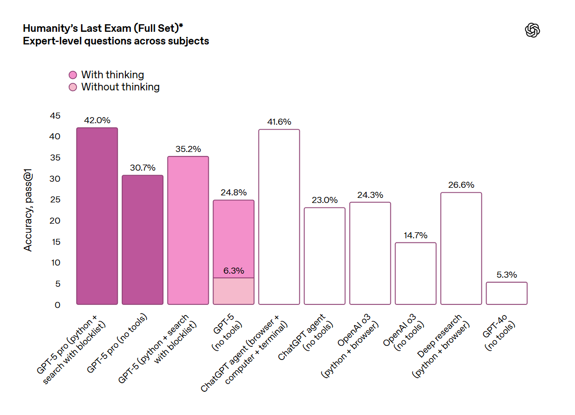 GPT-5 outperforms various previous models across Humanity's Last Exam
