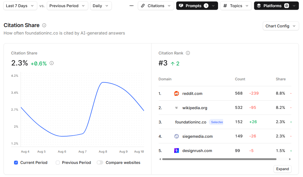 Profound Citation Share for Foundation Marketing mentions in ChatGPT