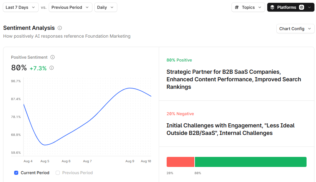 Profound Sentiment Analysis of Foundation Marketing mentions from ChatGPT