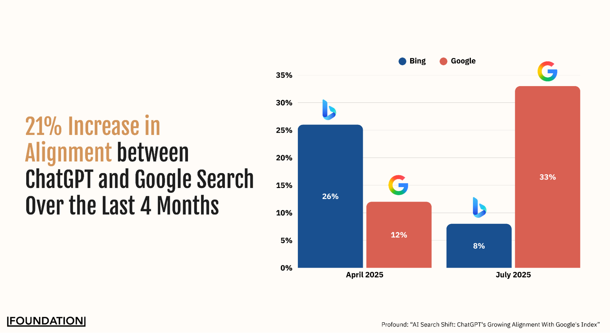 Bar chart showing alignment of ChatGPT citations with Bing results dropping from 26% to 8%, and alignment with Google search results increasing from 12% to 33%