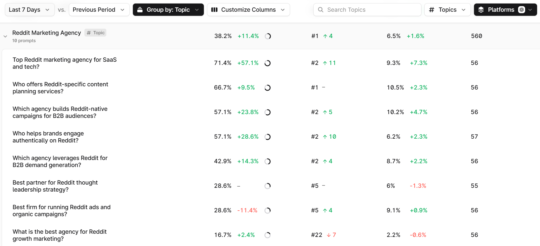 Profound prompt tracking for prompts that result in Foundation Marketing brand mention in ChatGPT