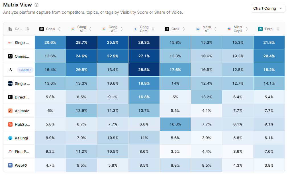 Profound Matrix View providing cross-platform visibility of Foundation Marketing mentions by different AI tools