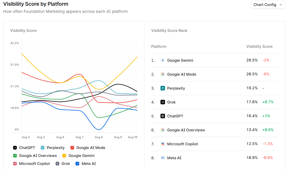 Profound Visibility Score by Platform measuring brand mentions across ChatGPT and other AI platforms